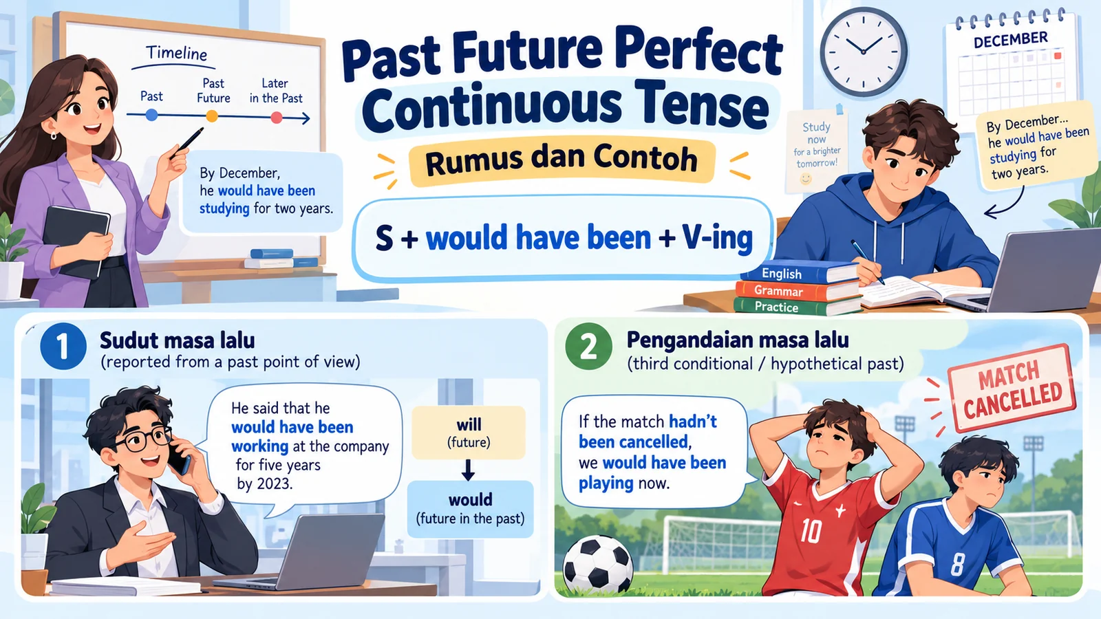 Ilustrasi past future perfect continuous tense dengan guru, siswa, rumus would have been + V-ing, garis waktu, dan contoh pengandaian masa lalu.